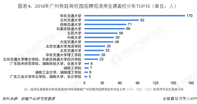 图表4：2018年广州铁路局校园招聘招录用生源高校分布TOP15（单位：人）  