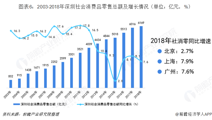 图表6：2003-2018年深圳社会消费品零售总额及增长情况（单位：亿元，%）  