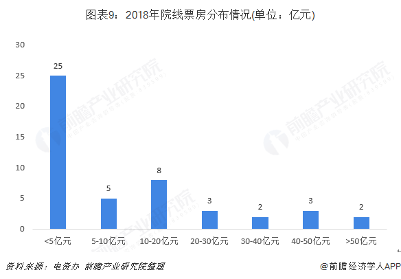 图表9：2018年院线票房分布情况(单位：亿元)   