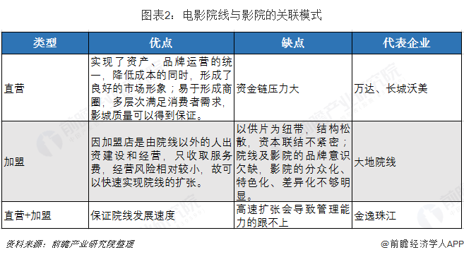 图表2：电影院线与影院的关联模式