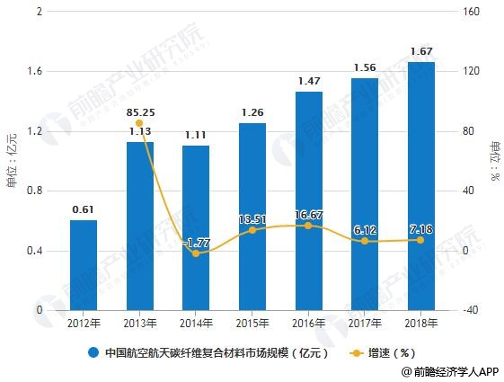 2012-2018年中国航空航天碳纤维复合材料市场规模统计情况及预测