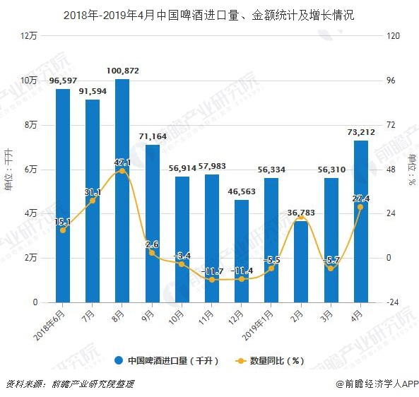 2018年-2019年4月中国啤酒进口量、金额统计及增长情况