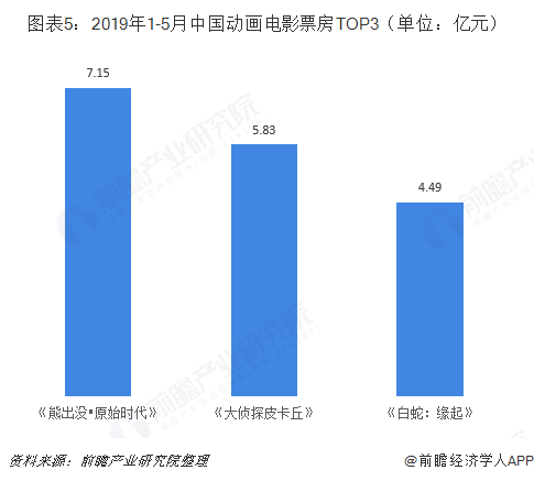 图表5：2019年1-5月中国动画电影票房TOP3（单位：亿元）  
