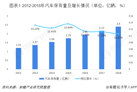 图表1:2012-2018年汽车保有量及增长情况（单位：亿辆，%）  