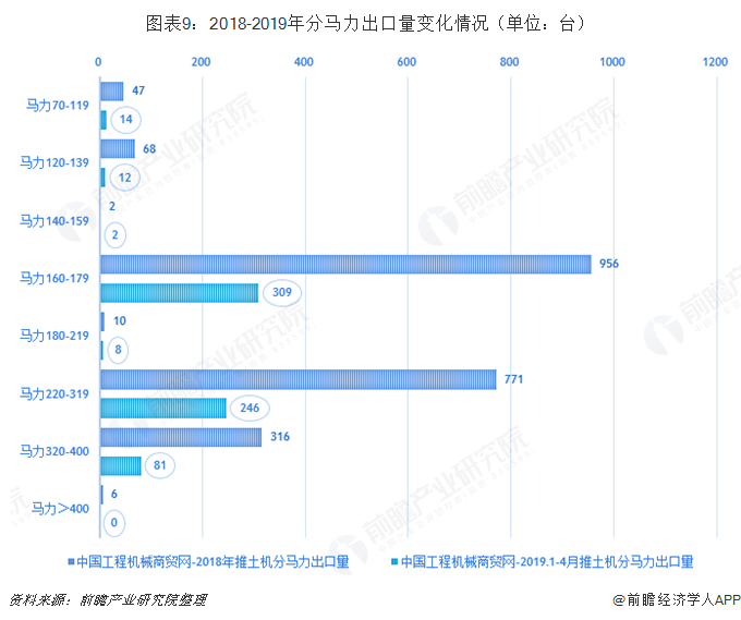 图表9：2018-2019年分马力出口量变化情况（单位：台）  