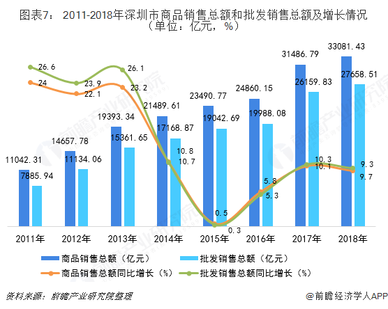 图表7： 2011-2018年深圳市商品销售总额和批发销售总额及增长情况 （单位：亿元，%）  