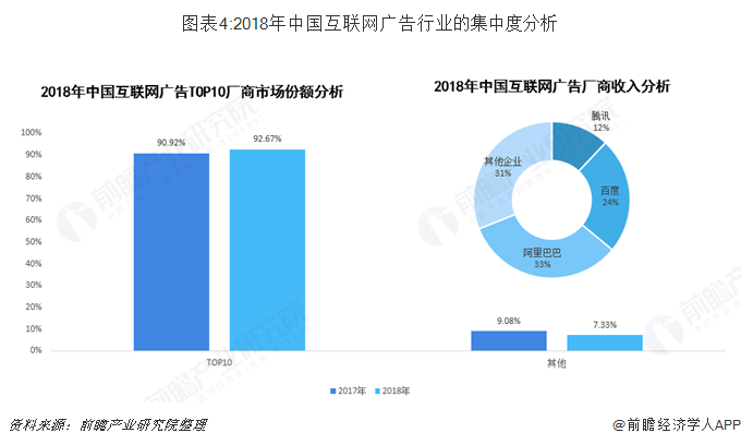 图表4:2018年中国互联网广告行业的集中度分析  