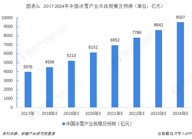 图表5：2017-2024年中国冰雪产业市场规模及预测（单位：亿元）  