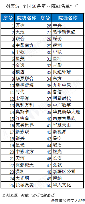 图表5：全国50条商业院线名单汇总  