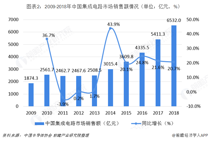  图表2：2009-2018年中国集成电路市场销售额情况（单位：亿元，%）