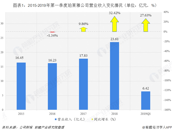 圖表1：2015-2019年第一季度珀萊雅公司營業收入變化情況（單位：億元，%）