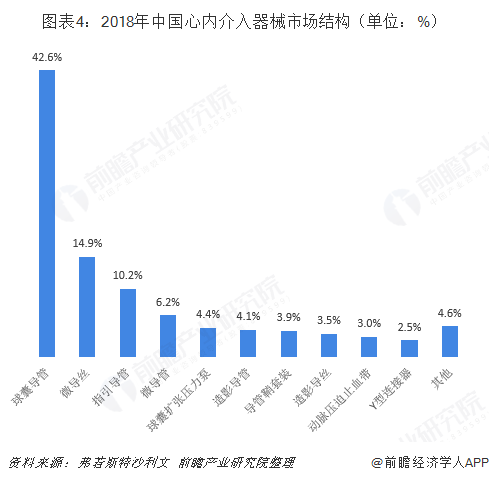 图表4：2018年中国心内介入器械市场结构（单位：%）  