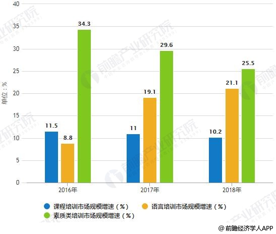 2015-2018年我国K12课外培训行业细分市场规模统计及增长情况