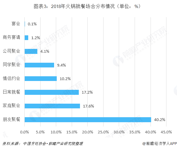 图表3：2018年火锅就餐场合分布情况（单位：%）  