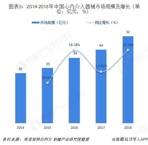  图表3：2014-2018年中国心内介入器械市场规模及增长（单位：亿元，%）  