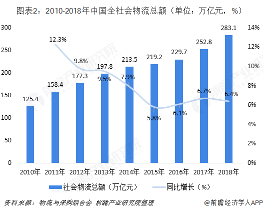 图表2：2010-2018年中国全社会物流总额（单位：万亿元，%）  