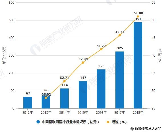 2012-2018年中国互联网医疗行业市场规模统计及增长情况
