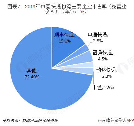 图表7：2018年中国快递物流主要企业市占率（按营业收入）（单位：%）  