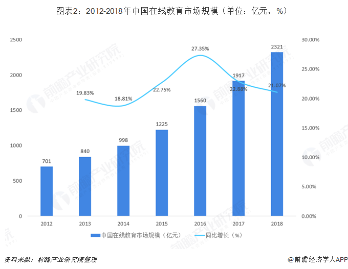 图表2：2012-2018年中国在线教育市场规模（单位：亿元，%）   