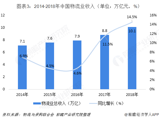 图表3：2014-2018年中国物流业收入（单位：万亿元，%）  