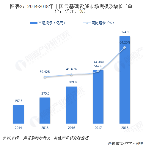 图表3：2014-2018年中国云基础设施市场规模及增长（单位：亿元，%）  