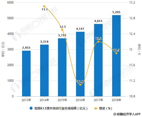 2013-2018年我国K12课外培训行业市场规模统计及增长情况