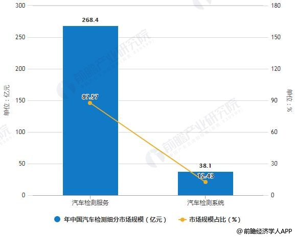 2018年中国汽车检测细分市场规模及占比统计情况