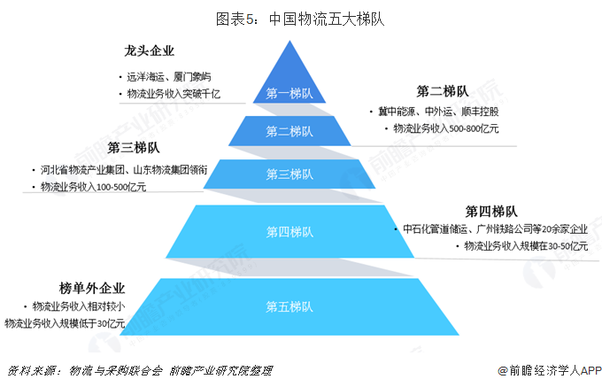 图表5：中国物流五大梯队  