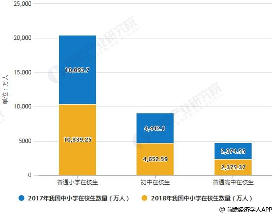 2017-2018年我国中小学在校生数量统计情况