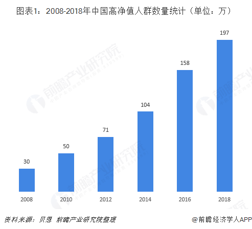 图表1：2008-2018年中国高净值人群数量统计（单位：万）