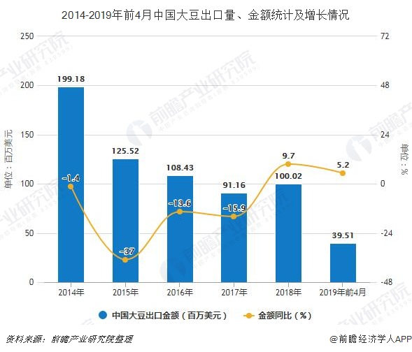 2014-2019年前4月中国大豆出口量、金额统计及增长情况