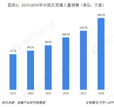图表2：2013-2018年中国支架植入量测算（单位：万套）  