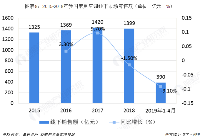 图表8：2015-2018年我国家用空调线下市场零售额（单位：亿元，%）