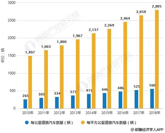 2010-2018年中国道路民用汽车保有量统计情况
