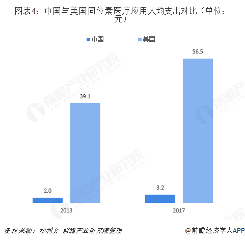 图表4：中国与美国同位素医疗应用人均支出对比（单位：元）  