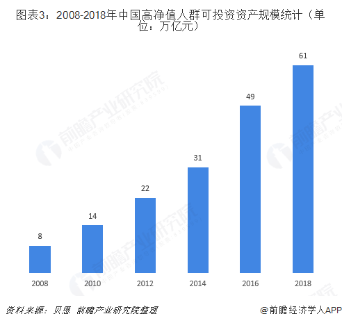 图表3：2008-2018年中国高净值人群可投资资产规模统计（单位：万亿元）  