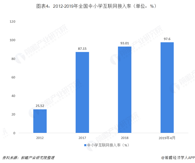 图表4：2012-2019年全国中小学互联网接入率（单位：%） 