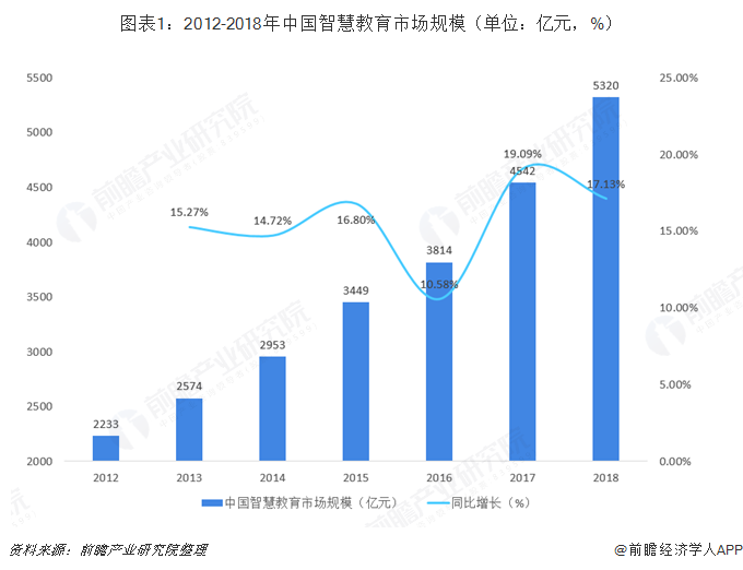 图表1：2012-2018年中国智慧教育市场规模（单位：亿元，%）   