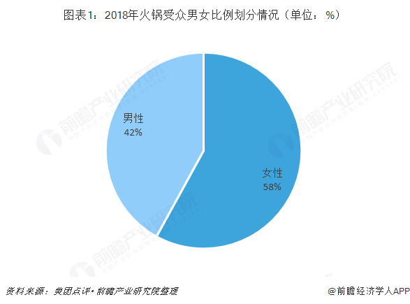 图表1：2018年火锅受众男女比例划分情况（单位：%）  