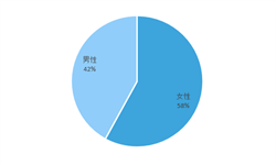 2018年中国火锅行业市场消费现状与发展趋势 少年养生风尚正盛，养生火锅选择不分男女【组图】