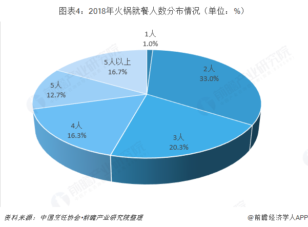 图表4：2018年火锅就餐人数分布情况（单位：%）  