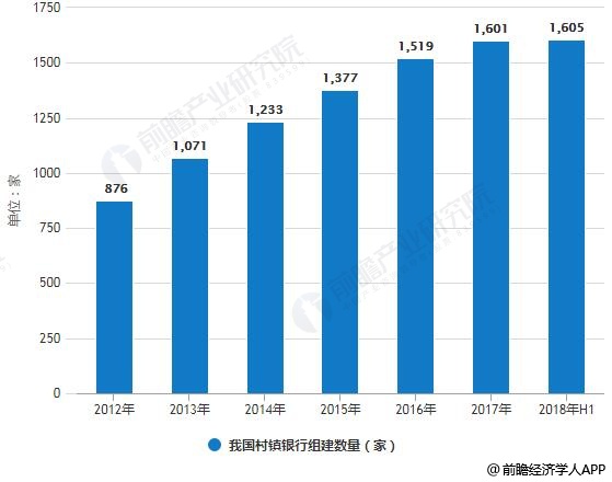 2011-2018年H1我国村镇银行组建数量统计情况