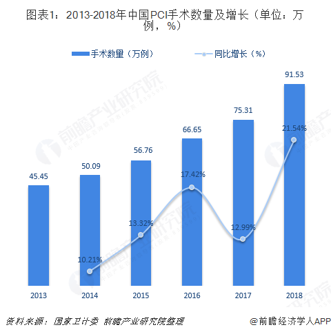 图表1：2013-2018年中国PCI手术数量及增长（单位：万例，%）  