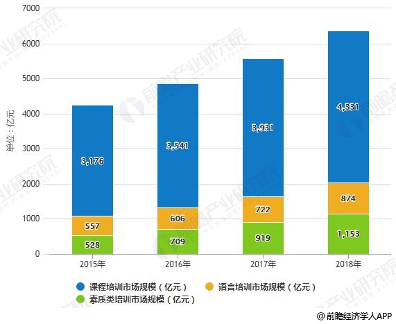 2015-2018年我国K12课外培训行业细分市场规模统计及增长情况