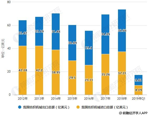 2012-2019年Q1我国纺织机械进出口总额统计情况