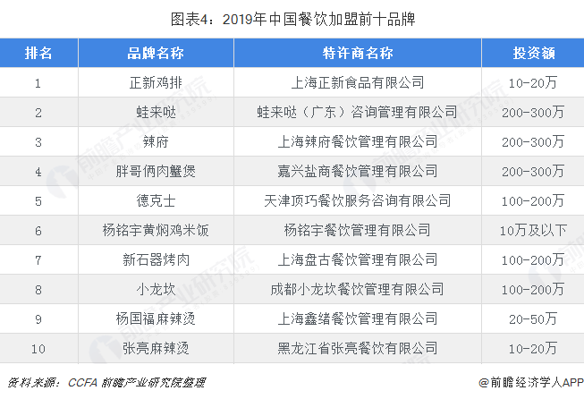  图表4：2019年中国餐饮加盟前十品牌  