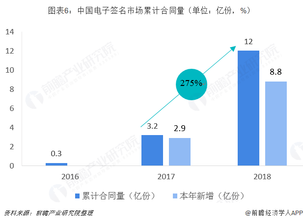 图表6：中国电子签名市场累计合同量（单位：亿份，%）  