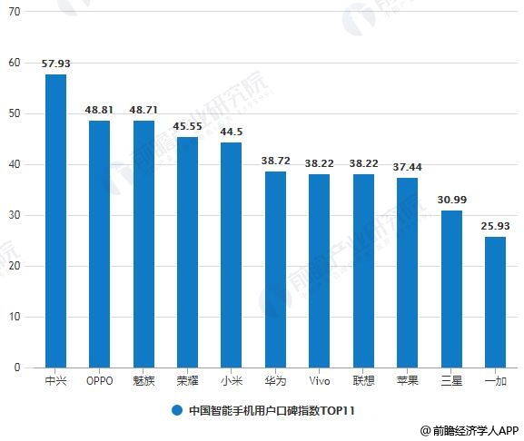 2019年4月中国智能手机用户口碑指数TOP11统计情况