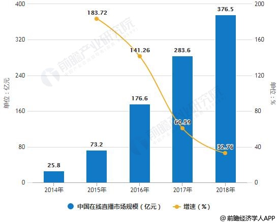 2014-2018年中国在线直播市场规模统计及增长情况
