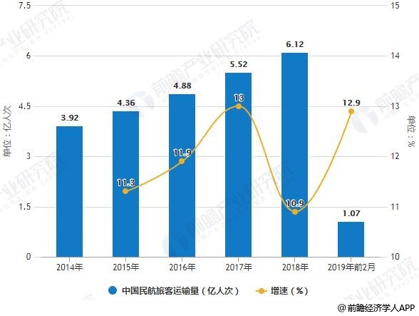 2014-2019年前2月中国民航旅客运输量统计及增长情况